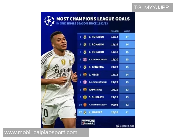 姆巴佩以64球创纪录超越C罗独占新世纪单年射手榜第四位